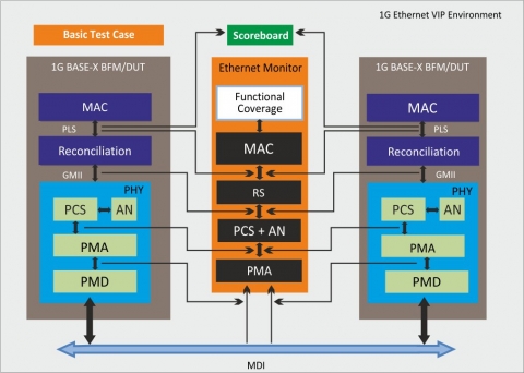 1G Ethernet VerificationIP Block Diagam