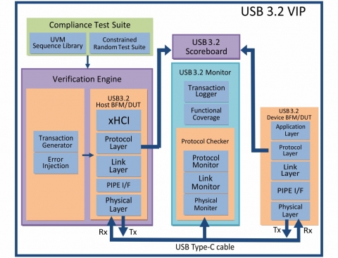 USB 3.2 with xHCI & Retimer Verification IP Block Diagam