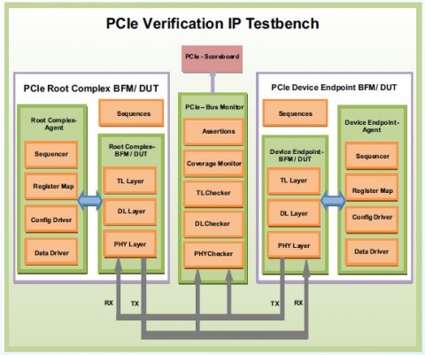 PCIe Gen 5 Verification IP Block Diagam