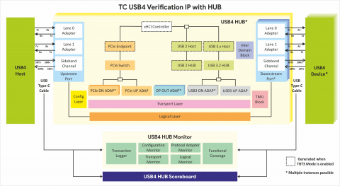 USB 4.0 HUB Verification IP Block Diagam
