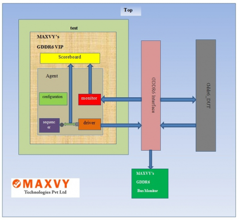 GDDR6 UVM Verification IP Block Diagam