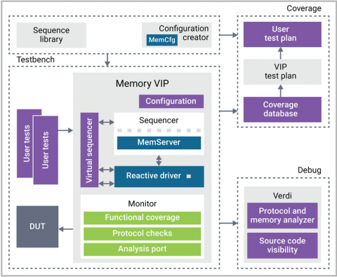 VC Verification IP for DDR5 Block Diagam