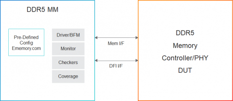 Simulation VIP for DDR5 Block Diagam