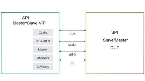 Simulation VIP for SPI Block Diagam