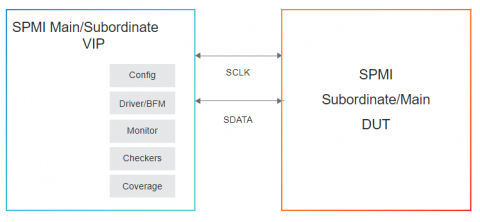 Simulation VIP for MIPI SPMI Block Diagam