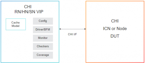 Simulation VIP for AMBA CHI Block Diagam