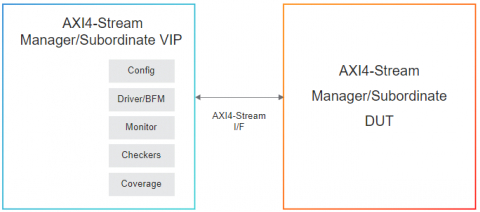 Simulation VIP for AMBA Stream Block Diagam