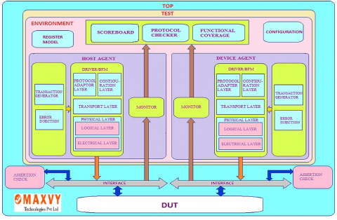 USB4 Verification IP (VIP) Block Diagam