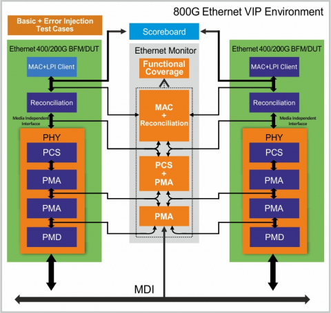 800G Ethernet Verification IP Block Diagam