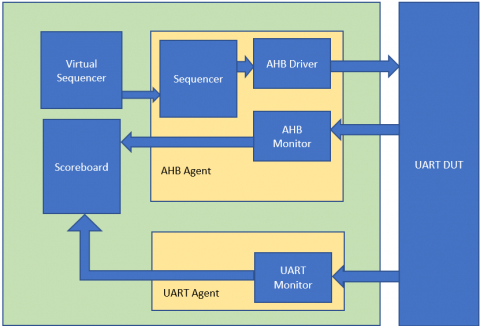 Verification IP UART Block Diagam