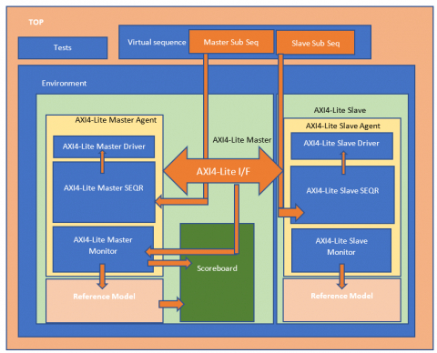 Verification IP AXI4-LITE Block Diagam