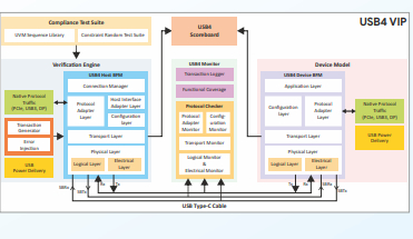 USB 4.0 Verification IP Block Diagam