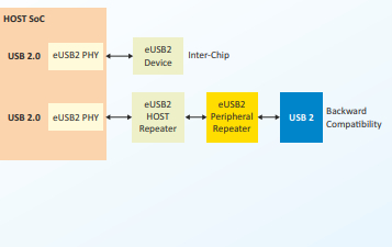 eUSB2 Verification IP Block Diagam