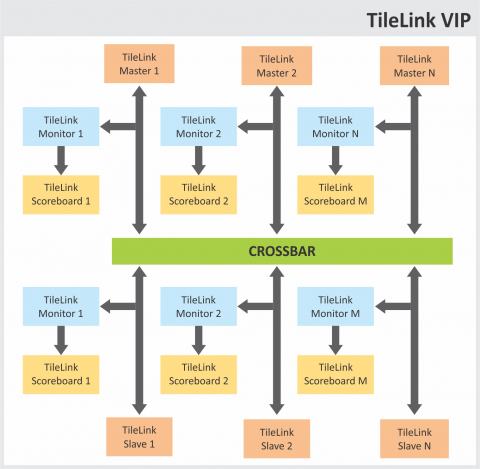 TileLink Verification IP Block Diagam