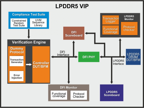 LPDDR5 Verification IP Block Diagam