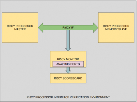 RI5CY Verification IP Block Diagam