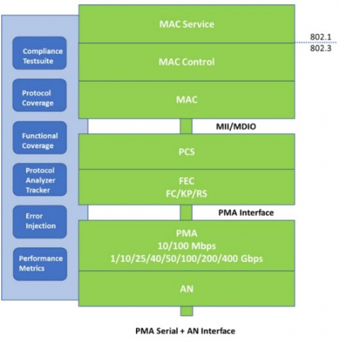 Ethernet Verification IP (10/100M,  1 / 10 / 25 / 40 / 50 / 100 / 200 / 400 / 800G) Block Diagam