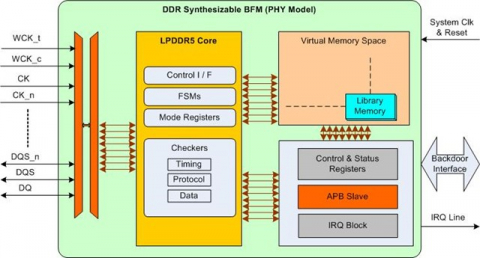 Synthesizable LPDDR5 Bus Functional Model Block Diagam