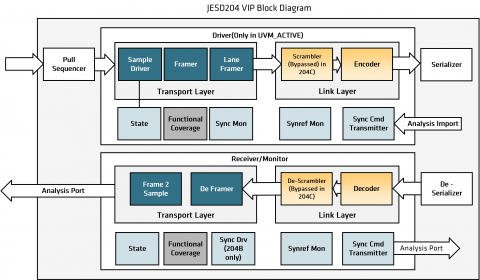 JESD204 Verification IP Block Diagam