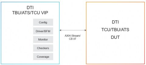 Simulation VIP for AMBA DTI Block Diagam