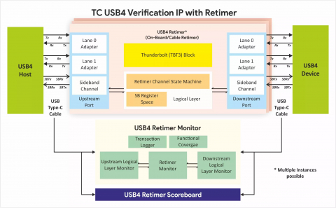 USB 4.0 Retimer Verification IP Block Diagam