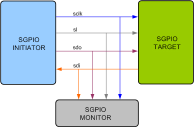 SGPIO Verification IP Block Diagam