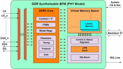 Synthesizable  DDR5 Bus Functional Model Block Diagam