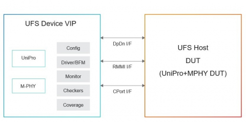 Simulation VIP for UFS Block Diagam