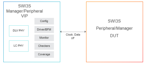 Simulation VIP for MIPI SoundWire-I3S Block Diagam