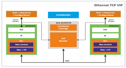 TCP/TCPSW Verification IP Block Diagam