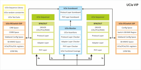 UCIe Verification IP Block Diagam