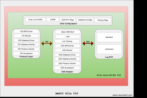 Universal Chiplet Interconnect Express (UCIe) Verification IP Block Diagam