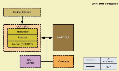 UART VMM based Verification IP Block Diagam