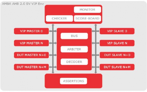 AMBA AHB Verification IP Block Diagam