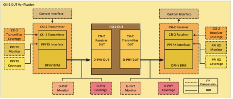MIPI® CSI -2 OVM 2.0 Class based Verification IP Block Diagam