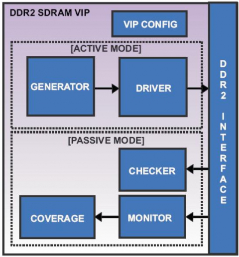 DDR2 SDRAM VIP Block Diagam