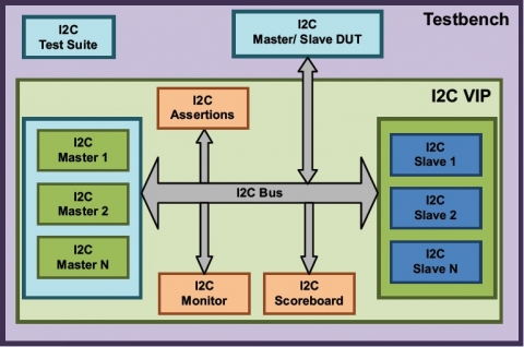 I2C Verification IP Block Diagam