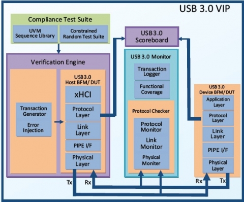 USB 3.0 with xHCI Verification IP Block Diagam