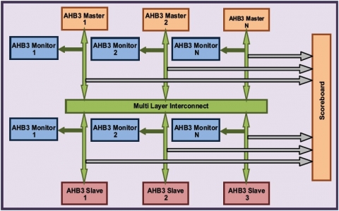 AMBA 3 AHB-Lite Verification IP Block Diagam