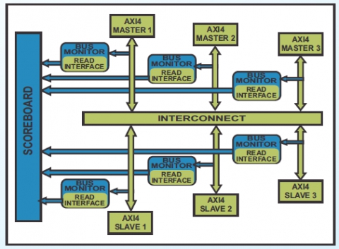 AMBA AXI4 Verification IP Block Diagam