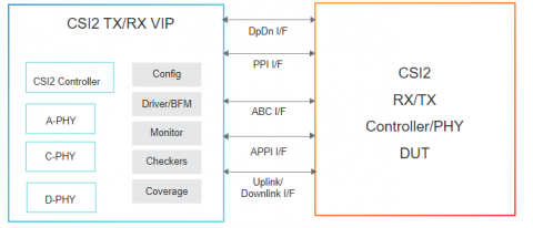 Simulation VIP for MIPI CSI-2 Block Diagam