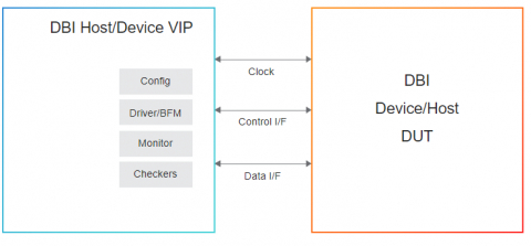 Simulation VIP for MIPI DBI Block Diagam