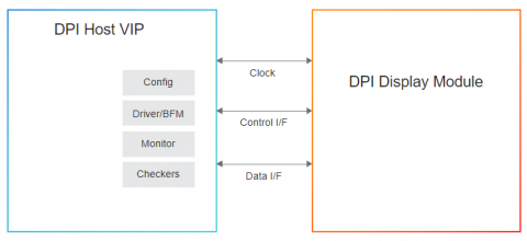 Simulation VIP for MIPI DPI Block Diagam