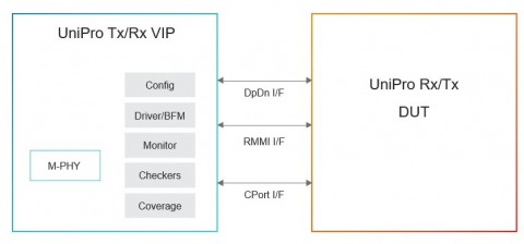 Simulation VIP for MIPI UniPro Block Diagam