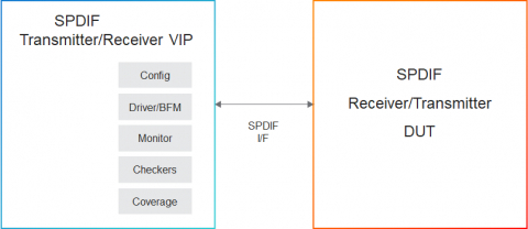 Simulation VIP for SPDIF Block Diagam