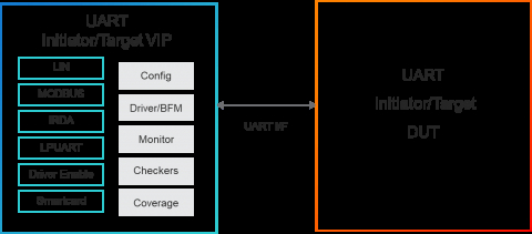 Simulation VIP for UART Block Diagam