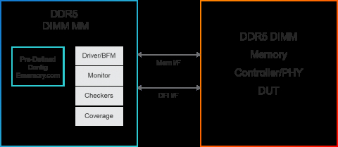 Simulation VIP for DDR5 DIMM Block Diagam