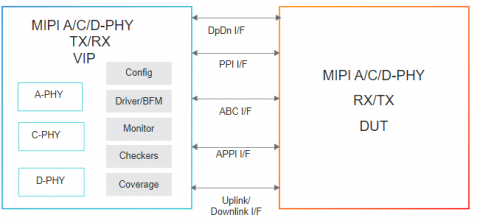 Simulation VIP for MIPI D-PHY, C-PHY and A-PHY Block Diagam