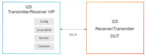 Simulation VIP for I2S Block Diagam