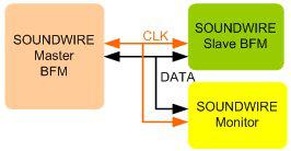 MIPI SoundWire Verification IP Block Diagam